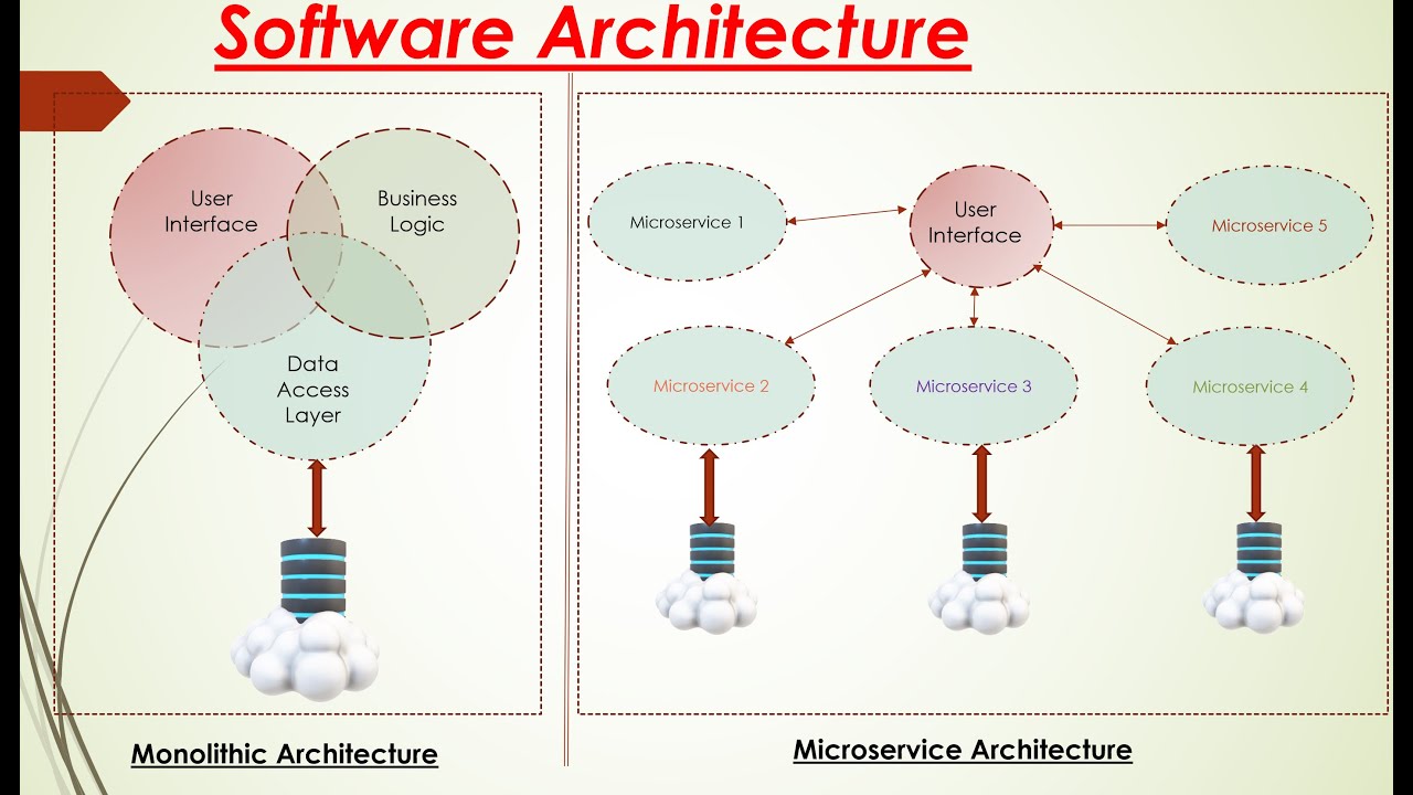 Modern Software Architecture and Microservices